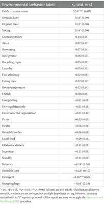 Is environmental behavior related to economic risk preferences? An exploratory case by case analysis